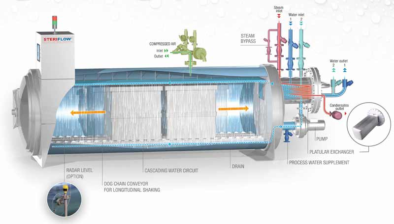 fonctionnement autoclave dali 2D
