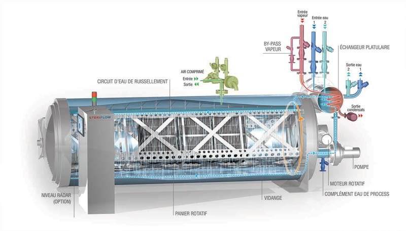 Fonctionnement autoclave rotatif vue 3d